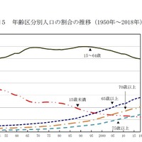 年齢区分別人口の割合の推移（1950年～2018年）
