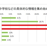 塾や中学校などの具体的な情報を集め始めた時期