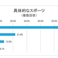 具体的なスポーツ（複数回答）