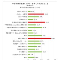 中学受験を意識してから子育てで工夫したこと（複数回答）