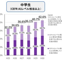 CEFR A1レベル相当以上の中学生の割合