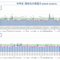 中学生・高校生の英語力（都道府県・指定都市別）