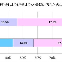 中学受験をしよう（させよう）と最初に考えた人（公立中高一貫校受検編との比較）