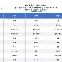 年齢を重ねて気がついた、若いころの自分に「○○はほどほどに」と伝えたいこと（総合／男女別）