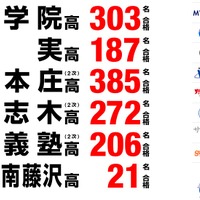 早稲田アカデミー2012年度高校入試結果速報