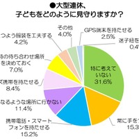 大型連休、子どもをどのように見守るか