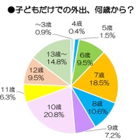 子どもだけの外出、何歳から？