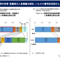 重点項目に挙げている自転車関連事故についての分析結果