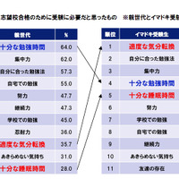 親世代とイマドキ受験生の比較調査結果グラフ1