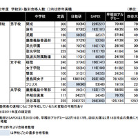 【中学受験】2012年首都圏難関校合格者数…日能研、SAPIX、早稲アカ、四谷