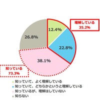 2020年より「教育改革」が本格的に実施されることを知っているか、その内容に関して理解をしているか