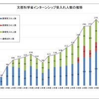 文部科学省インターンシップの受入人数の推移