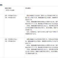 2019年 地方ごとの梅雨の天気傾向１