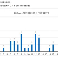 神奈川県内の麻しんの発生状況について