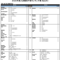 2020年度入試難易予想ランキング表（私立大）医・歯・薬・保健学系（一部）