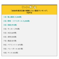 「2020年東京五輪で観戦したい競技ランキング」TOP10