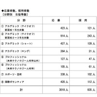 「トビタテ！留学JAPAN日本代表プログラム」高校生コース（第5期） 分野別の応募者数・採用者数