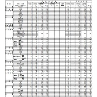 【高校受験】H24福岡県公立高校の志願状況…県立全日1.28倍