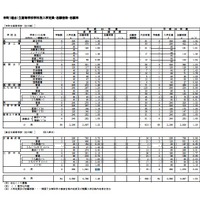 市町（組合）立高等学校学科別入学定員・志願者数・志願率