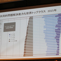 共同問題解決能力でも日本は世界トップクラス
