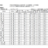 【高校受験】H24愛知県公立高の志願状況…普通科トップは天白の3.52倍
