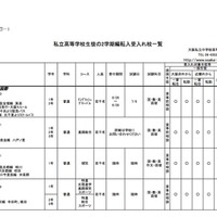 大阪府私立高校生徒の2学期編・転入受入校一覧（共学校・一部）