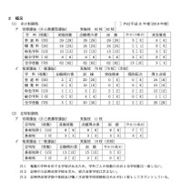 令和2年度（2020年度）長野県公立高等学校入学者選抜における学校別実施予定概要について （概況）