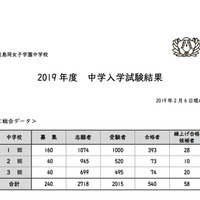 豊島岡女子学園中学校　2019年度入試結果