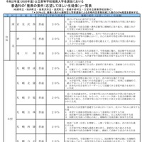 2020年度 北海道公立高等学校推薦入学者選抜における普通科の「推薦の要件（志望してほしい生徒像）」一覧表（一部）