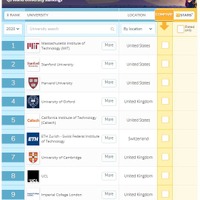 QS世界大学ランキング2020、東大は過去最高の順位