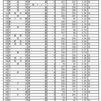 【高校受験】H24新潟県公立高校志願状況…全日1.10倍