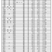 平成24年度新潟県公立高等学校一般選抜志願状況