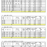 平成24年度新潟県公立高等学校一般選抜志願状況