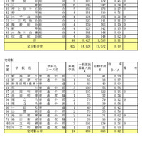 平成24年度新潟県公立高等学校一般選抜志願状況