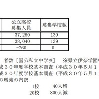 「全日制の課程の概要」対前年度増減状況