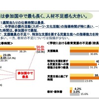 日本の教員の仕事時間は参加国中で最長