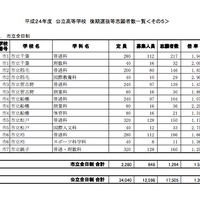 【高校受験】H24千葉県公立高・後期選抜志願状況…全日制1.39倍