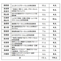 トビタテ！留学JAPAN日本代表プログラム第11期派遣留学生選考結果（地域人材コース・地域事業別）