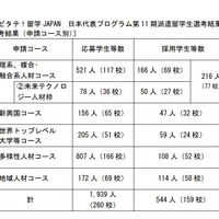 トビタテ！留学JAPAN日本代表プログラム第11期派遣留学生選考結果（申請コース別）