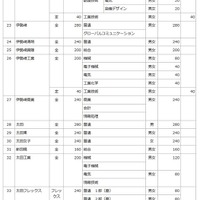 2020年度群馬県公立高校生徒募集定員（県立）