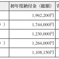 東京都が私立高校の23年度初年度納付金を発表、寄付金も