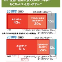 性別に関係なく使えるトイレが学校にある方がよいと思うか