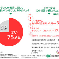 子どもの教育に関して不安に思っていることとどの場面で不安を感じたか