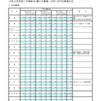 2019年度第2学期転学・編入学募集（学科・学年別募集状況、全日制総括）