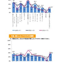 ミラーレス一眼カメラ保有者のアクセサリー購入に関して、（イード調査）