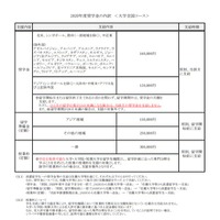 2020年度奨学金の内訳＜大学全国コース＞