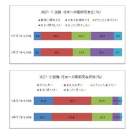 就職・将来への両親関与度と評価