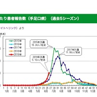 東京都における定点当たり患者報告数（手足口病・過去5シーズン）
