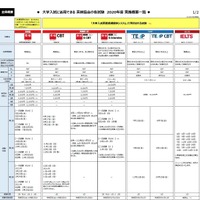 大学入試に活用できる 英検協会の各試験 2020年度実施概要一覧（一部）