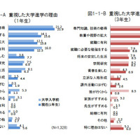 重視した大学進学の理由